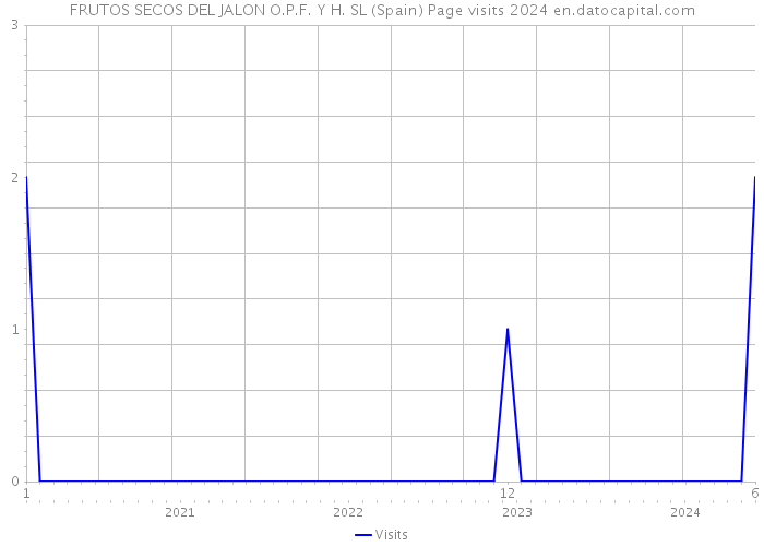 FRUTOS SECOS DEL JALON O.P.F. Y H. SL (Spain) Page visits 2024 