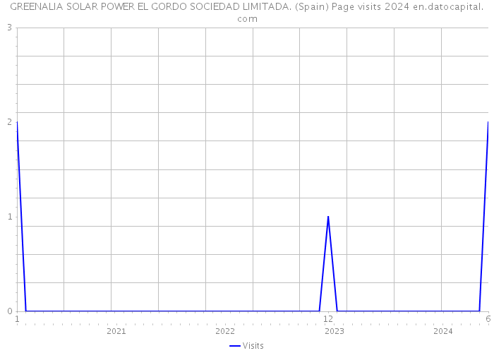 GREENALIA SOLAR POWER EL GORDO SOCIEDAD LIMITADA. (Spain) Page visits 2024 