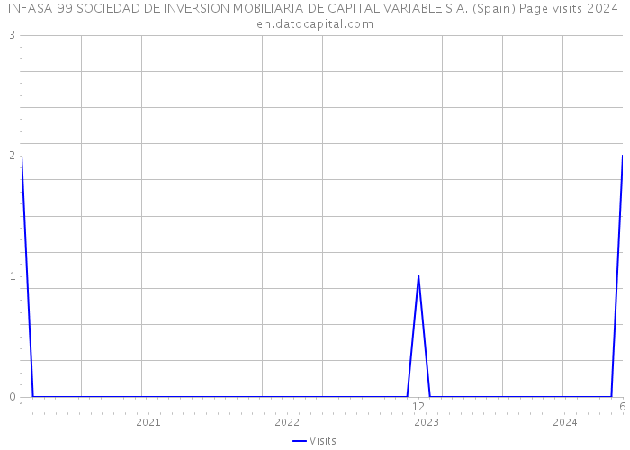 INFASA 99 SOCIEDAD DE INVERSION MOBILIARIA DE CAPITAL VARIABLE S.A. (Spain) Page visits 2024 