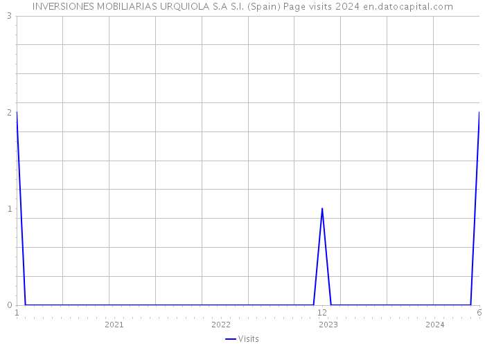 INVERSIONES MOBILIARIAS URQUIOLA S.A S.I. (Spain) Page visits 2024 