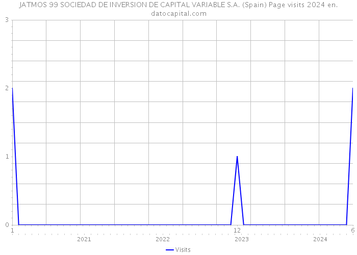 JATMOS 99 SOCIEDAD DE INVERSION DE CAPITAL VARIABLE S.A. (Spain) Page visits 2024 