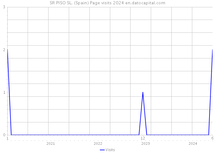 SR PISO SL. (Spain) Page visits 2024 