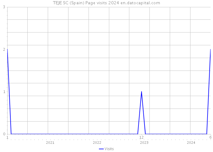 TEJE SC (Spain) Page visits 2024 