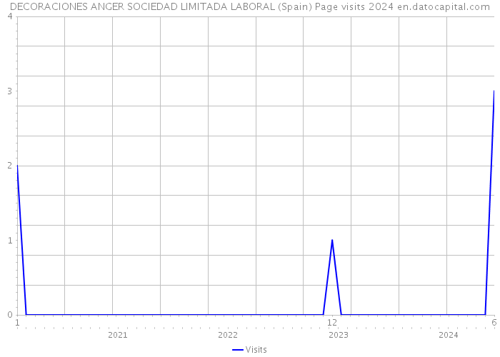 DECORACIONES ANGER SOCIEDAD LIMITADA LABORAL (Spain) Page visits 2024 