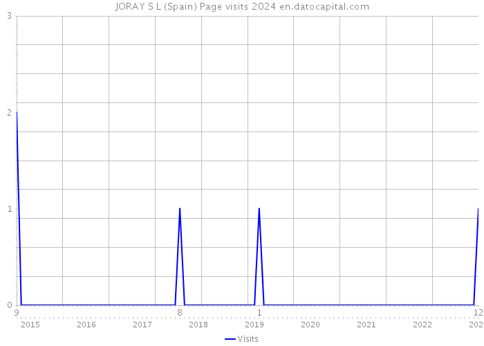 JORAY S L (Spain) Page visits 2024 