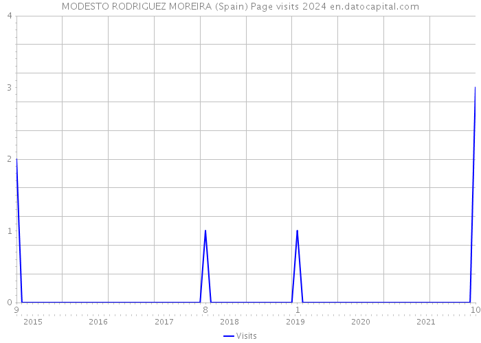 MODESTO RODRIGUEZ MOREIRA (Spain) Page visits 2024 