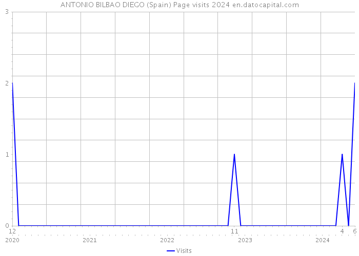 ANTONIO BILBAO DIEGO (Spain) Page visits 2024 