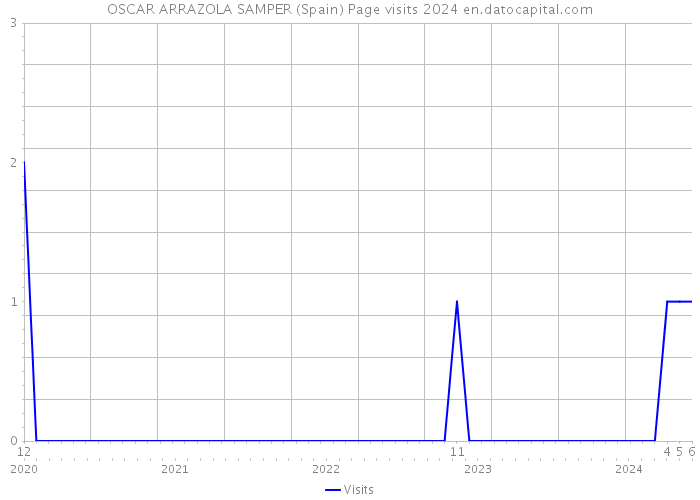 OSCAR ARRAZOLA SAMPER (Spain) Page visits 2024 