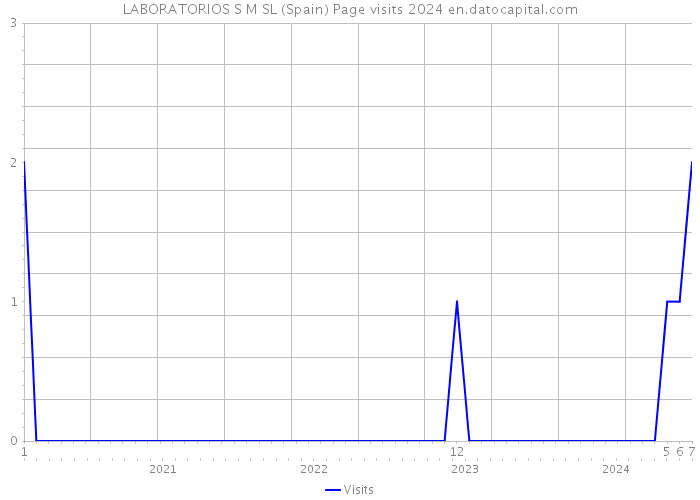LABORATORIOS S M SL (Spain) Page visits 2024 