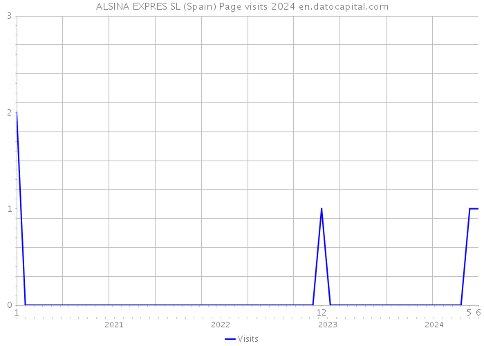 ALSINA EXPRES SL (Spain) Page visits 2024 