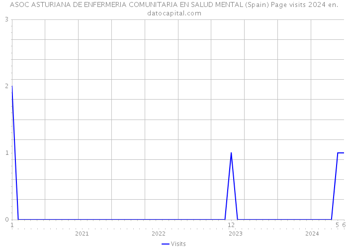 ASOC ASTURIANA DE ENFERMERIA COMUNITARIA EN SALUD MENTAL (Spain) Page visits 2024 