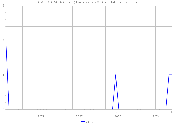 ASOC CARABA (Spain) Page visits 2024 
