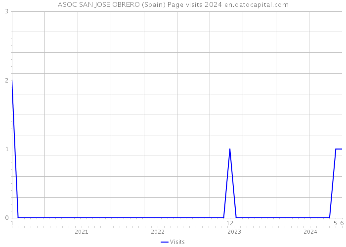 ASOC SAN JOSE OBRERO (Spain) Page visits 2024 