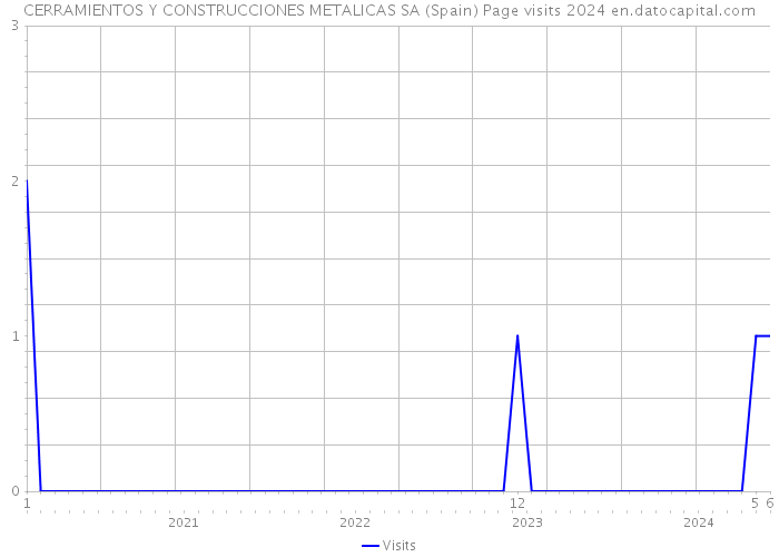 CERRAMIENTOS Y CONSTRUCCIONES METALICAS SA (Spain) Page visits 2024 