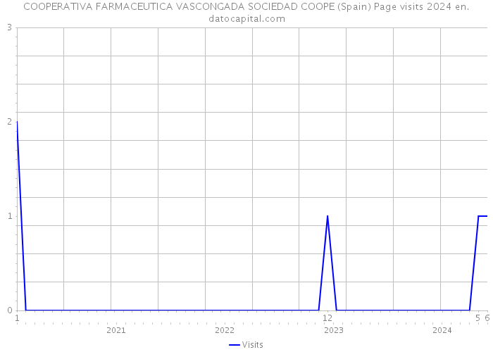 COOPERATIVA FARMACEUTICA VASCONGADA SOCIEDAD COOPE (Spain) Page visits 2024 