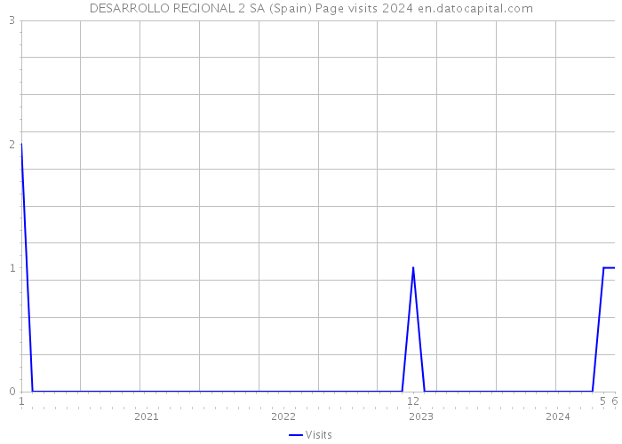 DESARROLLO REGIONAL 2 SA (Spain) Page visits 2024 