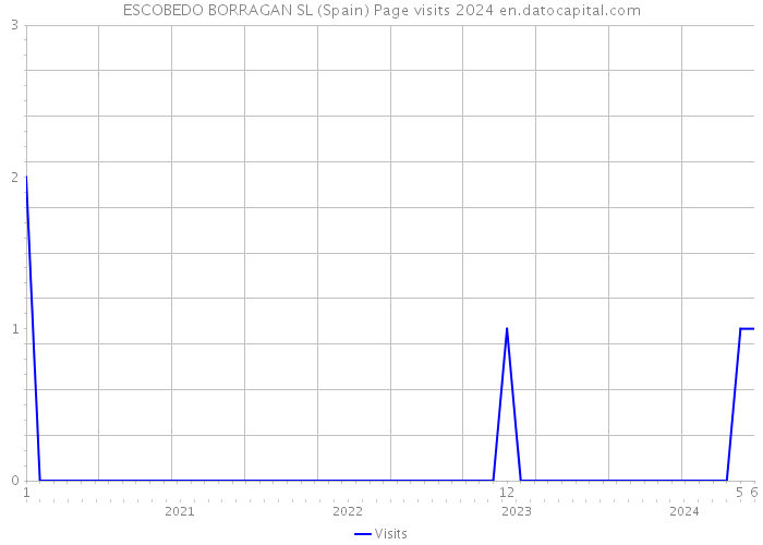 ESCOBEDO BORRAGAN SL (Spain) Page visits 2024 