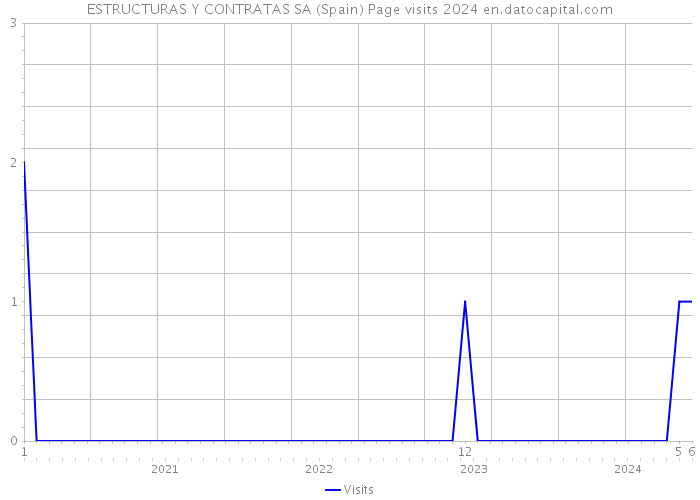 ESTRUCTURAS Y CONTRATAS SA (Spain) Page visits 2024 