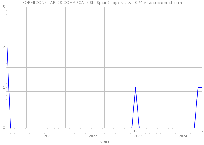 FORMIGONS I ARIDS COMARCALS SL (Spain) Page visits 2024 