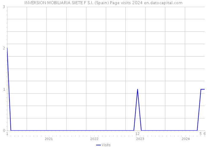 INVERSION MOBILIARIA SIETE F S.I. (Spain) Page visits 2024 