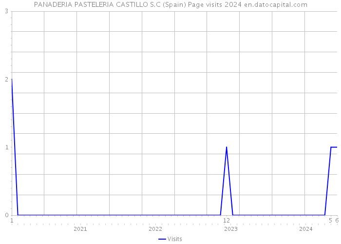 PANADERIA PASTELERIA CASTILLO S.C (Spain) Page visits 2024 