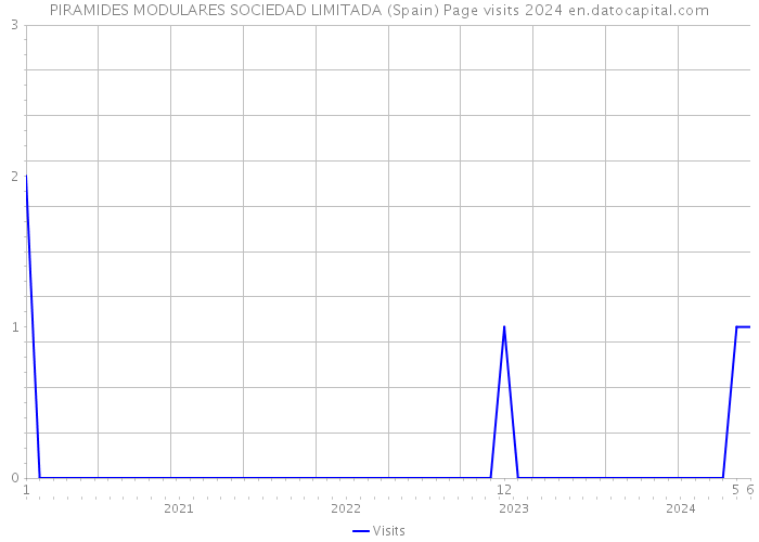 PIRAMIDES MODULARES SOCIEDAD LIMITADA (Spain) Page visits 2024 