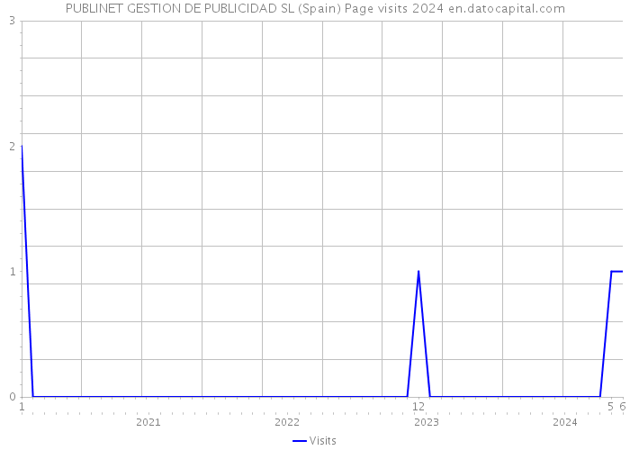 PUBLINET GESTION DE PUBLICIDAD SL (Spain) Page visits 2024 