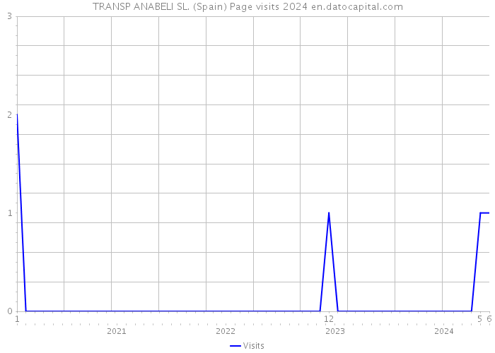 TRANSP ANABELI SL. (Spain) Page visits 2024 