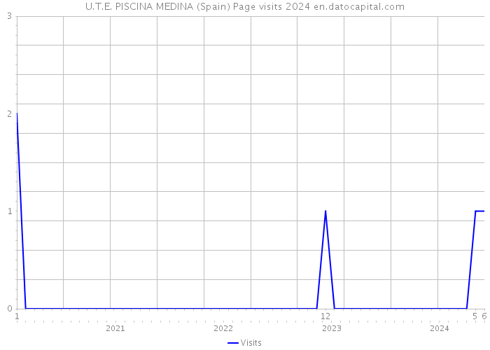 U.T.E. PISCINA MEDINA (Spain) Page visits 2024 