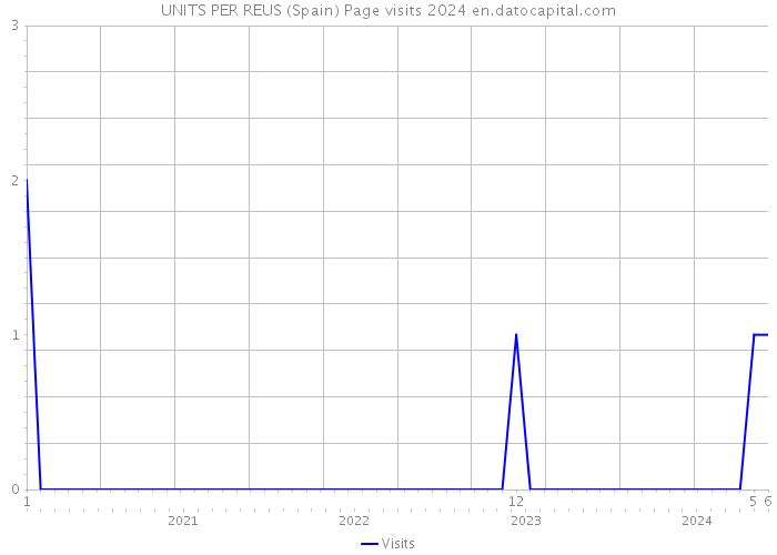 UNITS PER REUS (Spain) Page visits 2024 