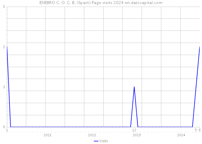 ENEBRO C. O. C. B. (Spain) Page visits 2024 