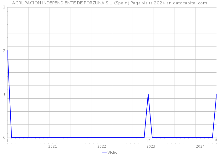 AGRUPACION INDEPENDIENTE DE PORZUNA S.L. (Spain) Page visits 2024 