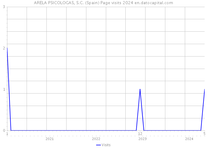 ARELA PSICOLOGAS, S.C. (Spain) Page visits 2024 
