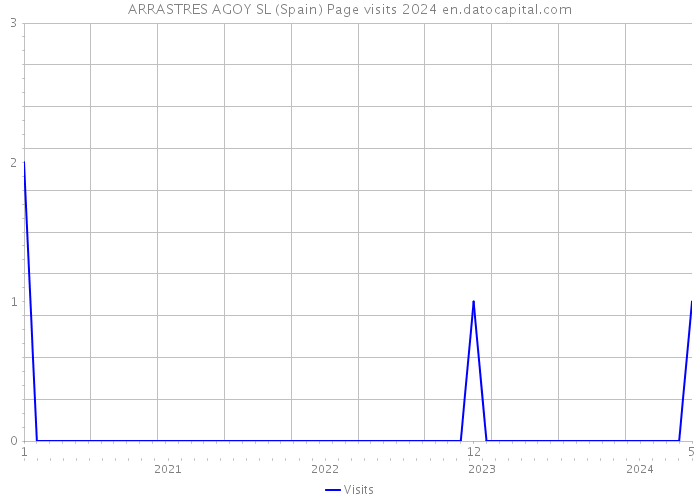 ARRASTRES AGOY SL (Spain) Page visits 2024 