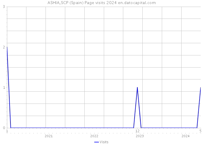 ASHIA,SCP (Spain) Page visits 2024 