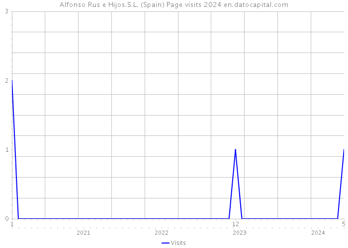 Alfonso Rus e Hijos.S.L. (Spain) Page visits 2024 