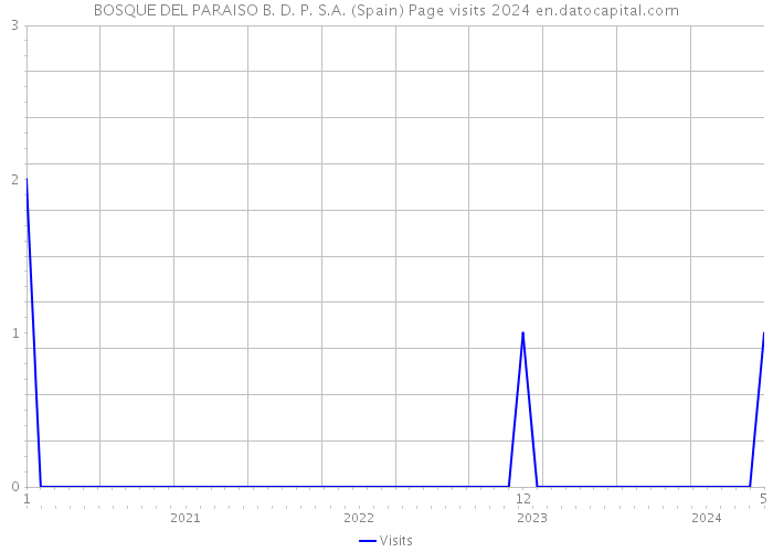 BOSQUE DEL PARAISO B. D. P. S.A. (Spain) Page visits 2024 