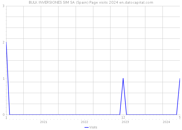 BULK INVERSIONES SIM SA (Spain) Page visits 2024 