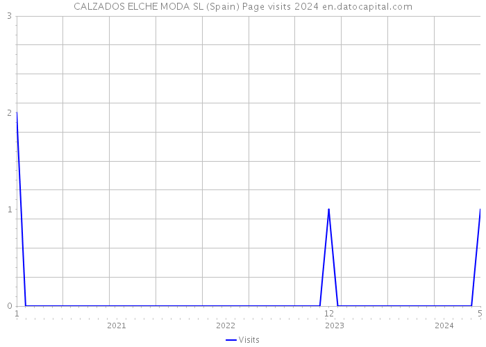CALZADOS ELCHE MODA SL (Spain) Page visits 2024 