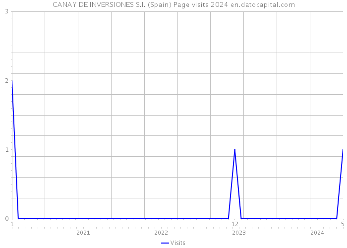 CANAY DE INVERSIONES S.I. (Spain) Page visits 2024 