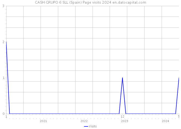 CASH GRUPO 6 SLL (Spain) Page visits 2024 