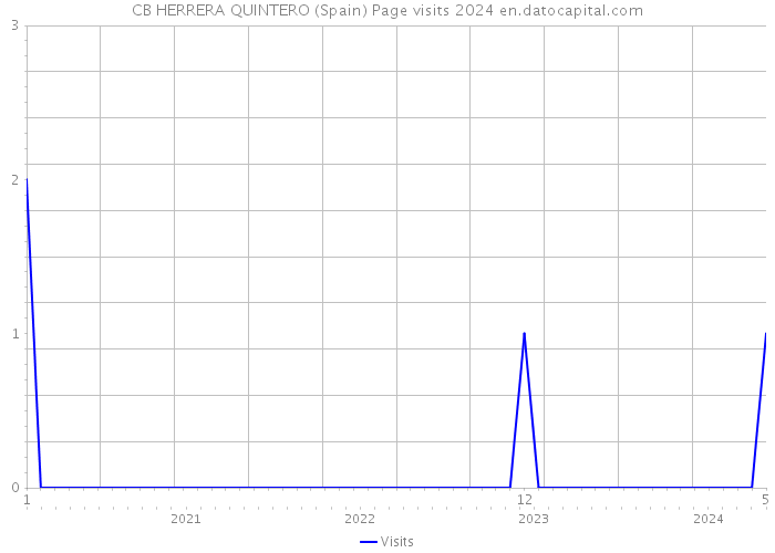 CB HERRERA QUINTERO (Spain) Page visits 2024 