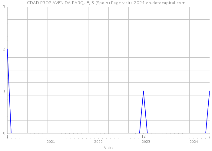 CDAD PROP AVENIDA PARQUE, 3 (Spain) Page visits 2024 