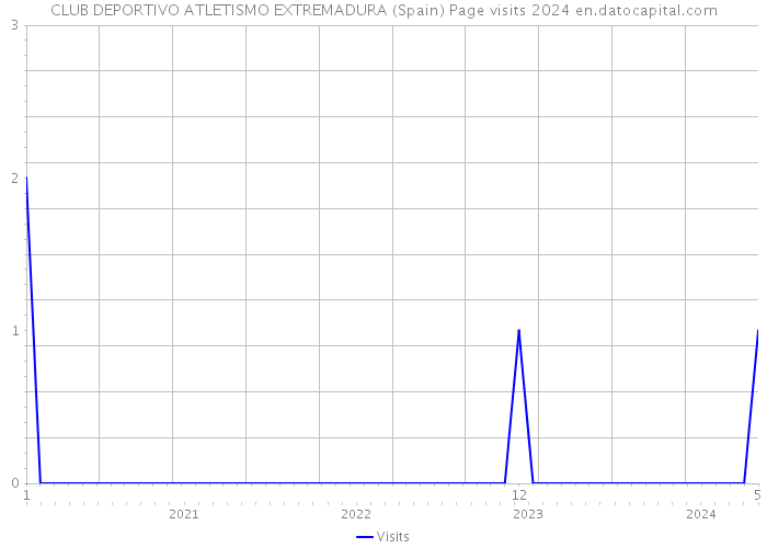 CLUB DEPORTIVO ATLETISMO EXTREMADURA (Spain) Page visits 2024 