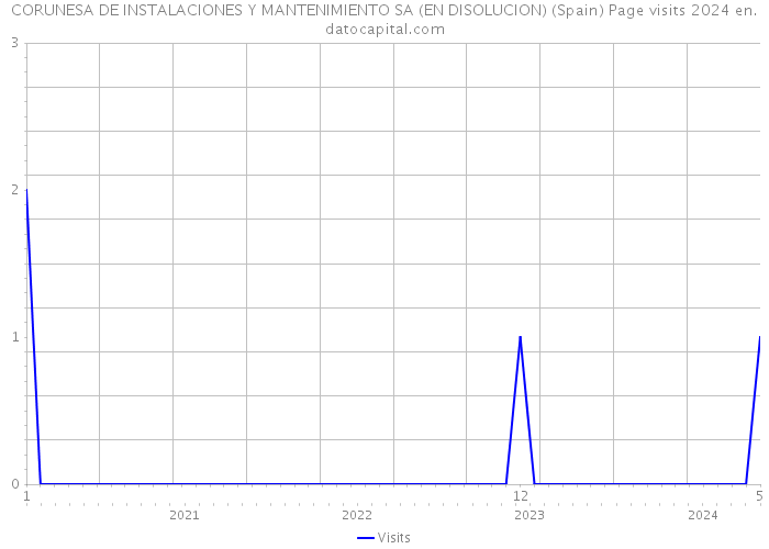 CORUNESA DE INSTALACIONES Y MANTENIMIENTO SA (EN DISOLUCION) (Spain) Page visits 2024 