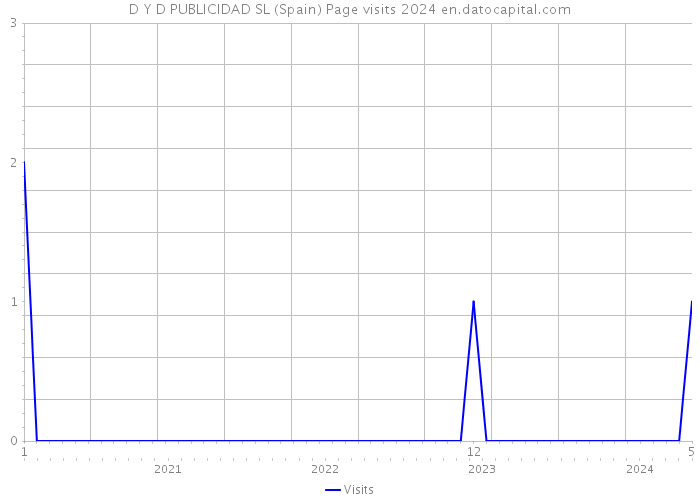 D Y D PUBLICIDAD SL (Spain) Page visits 2024 