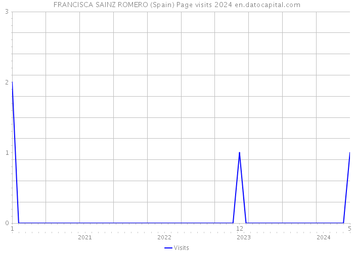 FRANCISCA SAINZ ROMERO (Spain) Page visits 2024 