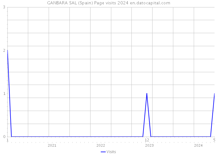 GANBARA SAL (Spain) Page visits 2024 