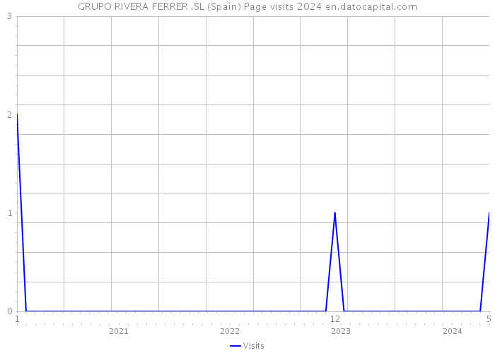 GRUPO RIVERA FERRER .SL (Spain) Page visits 2024 