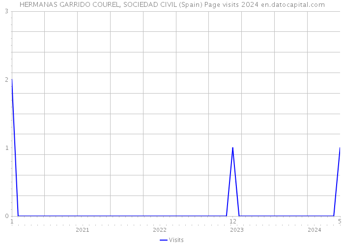 HERMANAS GARRIDO COUREL, SOCIEDAD CIVIL (Spain) Page visits 2024 